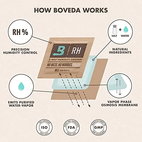 Boveda 65% Size 320 Humidity Control Pack Review image 6